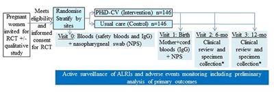 Study Protocol for Preventing Early-Onset Pneumonia in Young Children Through Maternal Immunisation: A Multi-Centre Randomised Controlled Trial (PneuMatters)